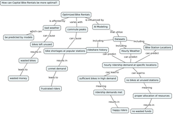 Thumbnail of Edens-Predicting Capital Bike Ridership 